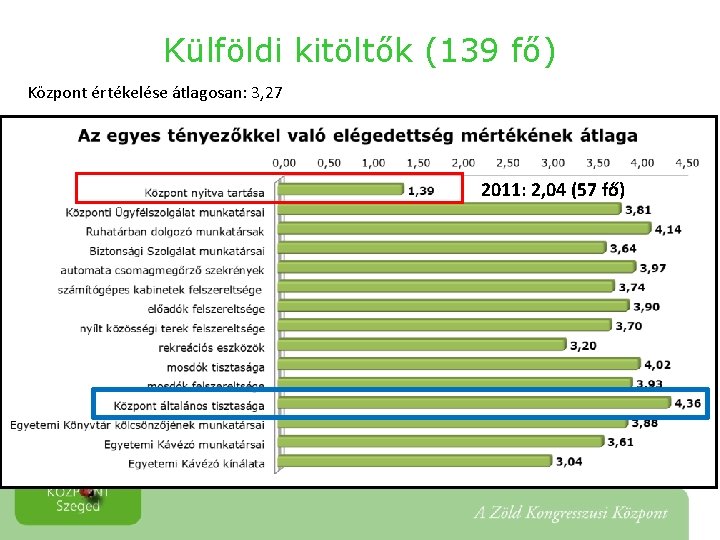 Külföldi kitöltők (139 fő) Központ értékelése átlagosan: 3, 27 2011: 2, 04 (57 fő)