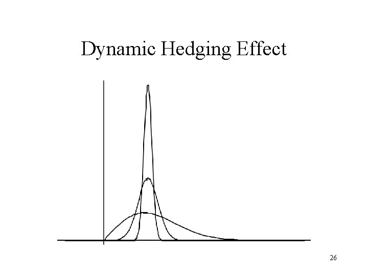 Dynamic Hedging Effect 26 