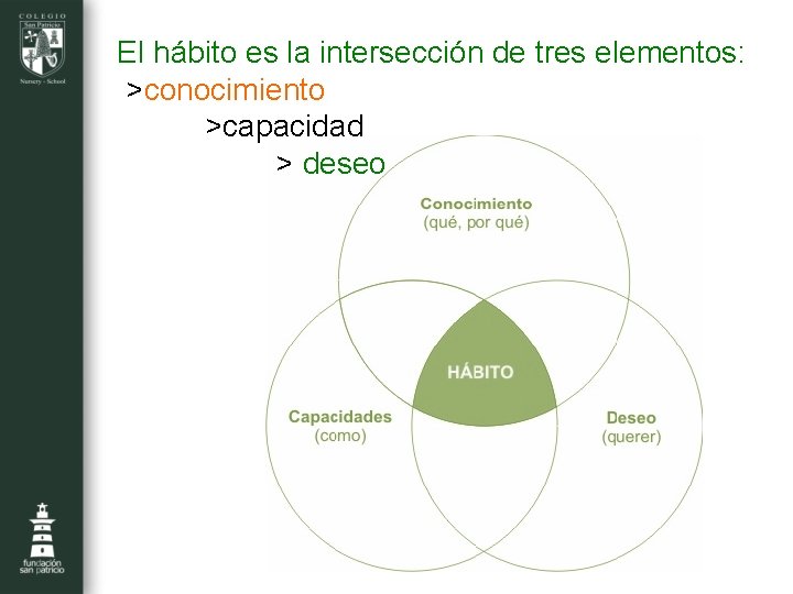 El hábito es la intersección de tres elementos: >conocimiento >capacidad > deseo 