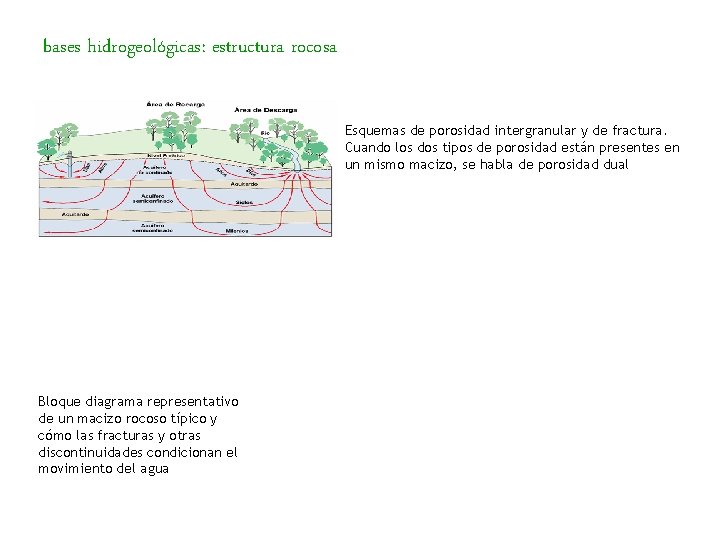 bases hidrogeológicas: estructura rocosa Esquemas de porosidad intergranular y de fractura. Cuando los dos