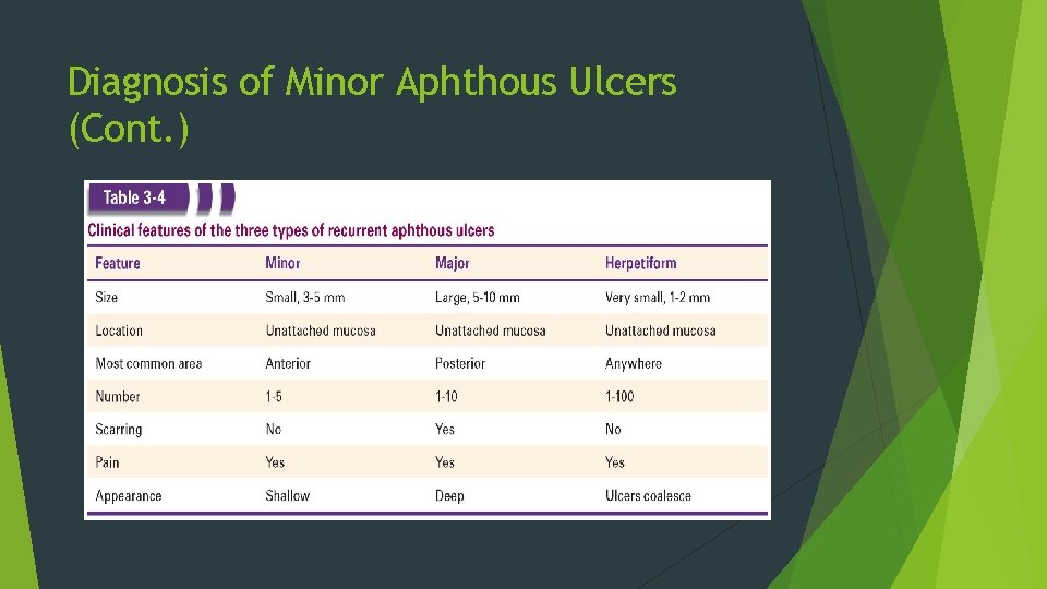 Diagnosis of Minor Aphthous Ulcers (Cont. ) 