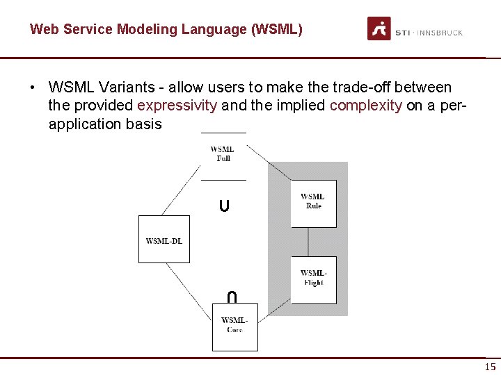 Web Service Modeling Language (WSML) • WSML Variants - allow users to make the