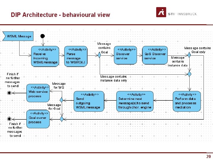 DIP Architecture - behavioural view 20 