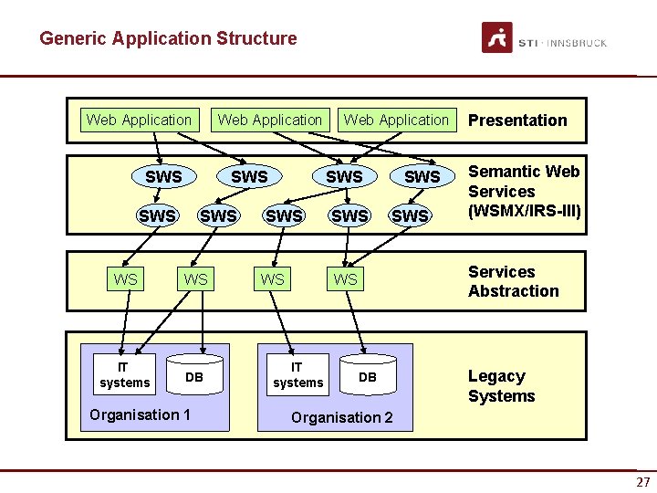 Generic Application Structure Web Application SWS SWS WS WS IT systems DB Organisation 1