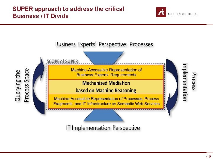 SUPER approach to address the critical Business / IT Divide 40 