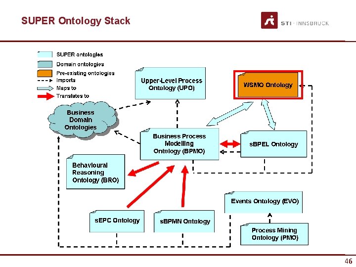 SUPER Ontology Stack 46 