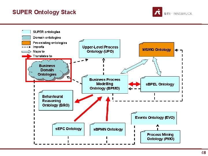 SUPER Ontology Stack 48 