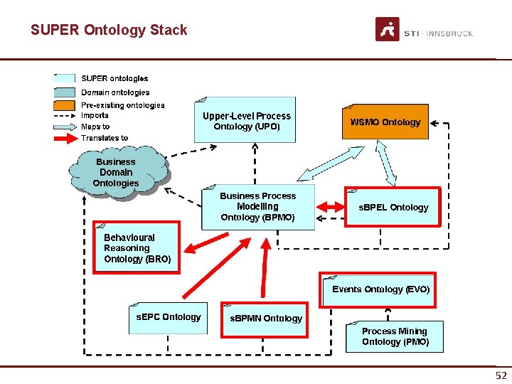 SUPER Ontology Stack 52 