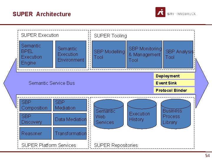 SUPER Architecture SUPER Execution SUPER Tooling Semantic BPEL Execution Engine SBP Monitoring SBP Modelling