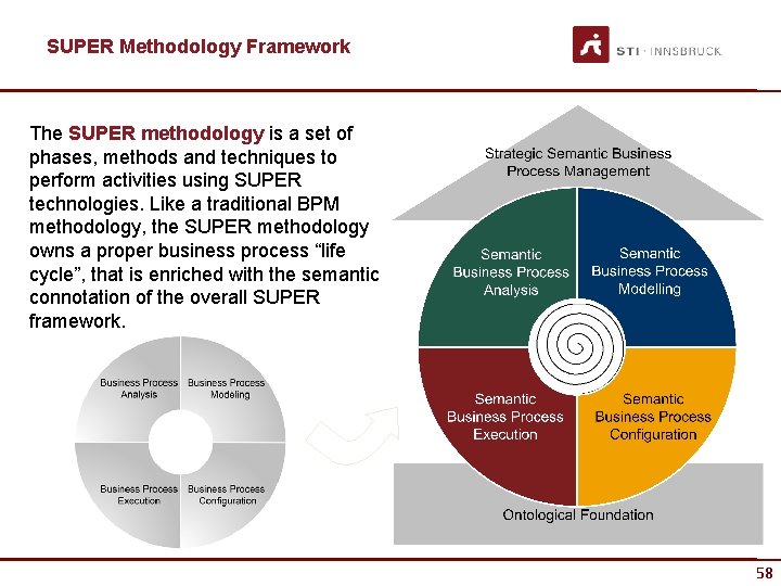 SUPER Methodology Framework The SUPER methodology is a set of phases, methods and techniques