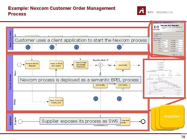 Example: Nexcom Customer Order Management Process Customer uses a client application to start the