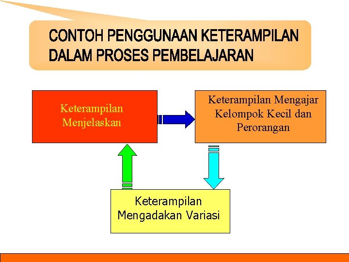 Keterampilan Menjelaskan Keterampilan Mengajar Kelompok Kecil dan Perorangan Keterampilan Mengadakan Variasi 