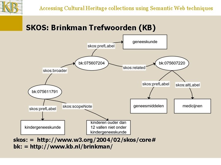 Accessing Cultural Heritage collections using Semantic Web techniques SKOS: Brinkman Trefwoorden (KB) skos: =