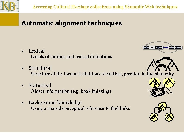 Accessing Cultural Heritage collections using Semantic Web techniques Automatic alignment techniques • Lexical Long