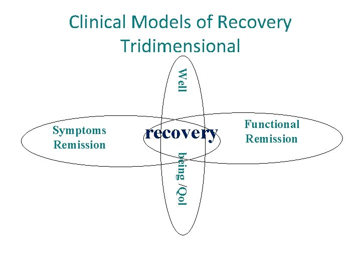 Clinical Models of Recovery Tridimensional Well Symptoms Remission recovery Functional Remission being /Qol 