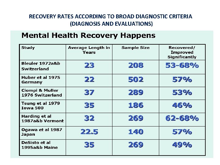 RECOVERY RATES ACCORDING TO BROAD DIAGNOSTIC CRITERIA (DIAGNOSIS AND EVALUATIONS) 