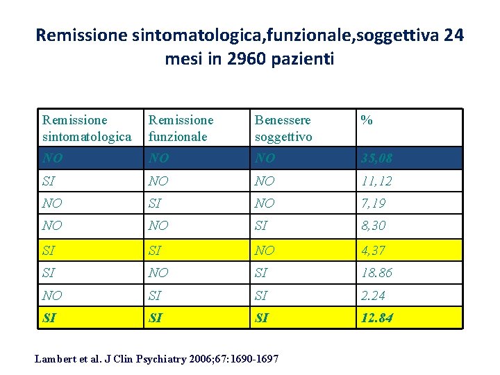 Remissione sintomatologica, funzionale, soggettiva 24 mesi in 2960 pazienti Remissione sintomatologica Remissione funzionale Benessere