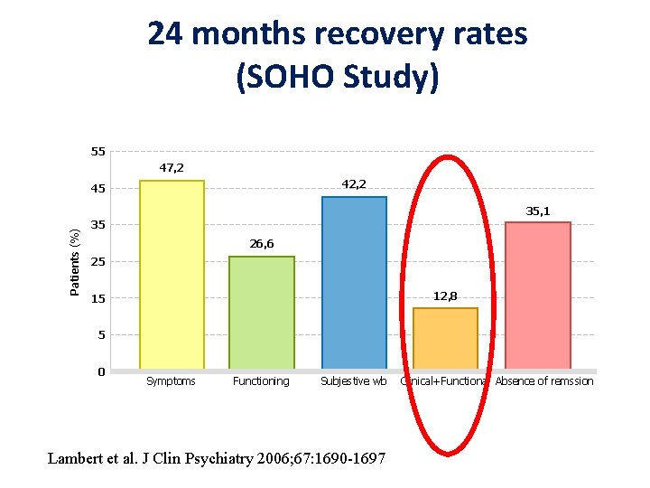 24 months recovery rates (SOHO Study) 55 47, 2 42, 2 45 Patients (%)