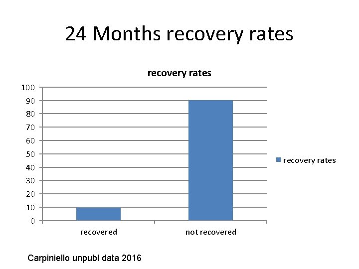 24 Months recovery rates 100 90 80 70 60 50 40 30 20 10