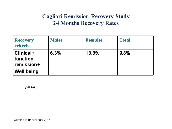Cagliari Remission-Recovery Study 24 Months Recovery Rates Recovery criteria Males Females Total Clinical+ function. Cagliari Remission-Recovery Study 24 Months Recovery Rates Recovery criteria Males Females Total Clinical+ function.