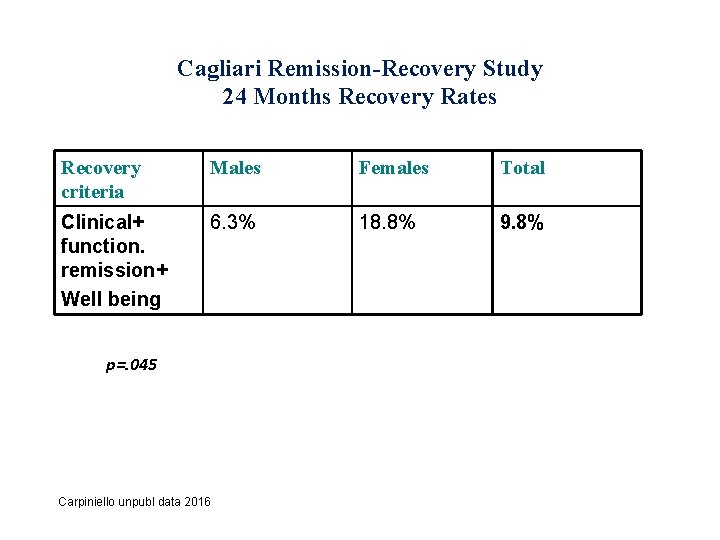 Cagliari Remission-Recovery Study 24 Months Recovery Rates Recovery criteria Males Females Total Clinical+ function.