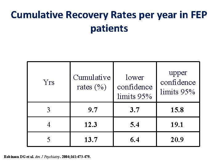 Cumulative Recovery Rates per year in FEP patients Yrs upper Cumulative lower confidence rates