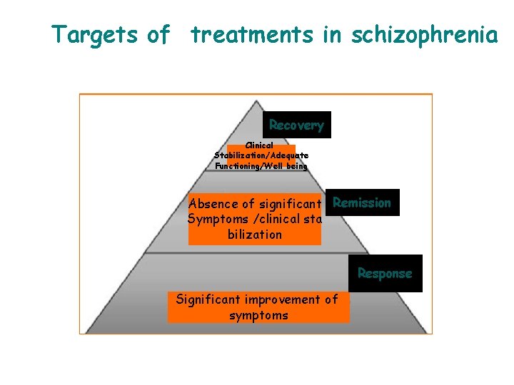 Targets of treatments in schizophrenia Recovery Clinical Stabilization/Adequate Functioning/Well being Absence of significant Remission Targets of treatments in schizophrenia Recovery Clinical Stabilization/Adequate Functioning/Well being Absence of significant Remission