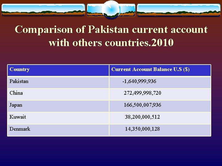 Comparison of Pakistan current account with others countries. 2010 Country Current Account Balance U. Comparison of Pakistan current account with others countries. 2010 Country Current Account Balance U.