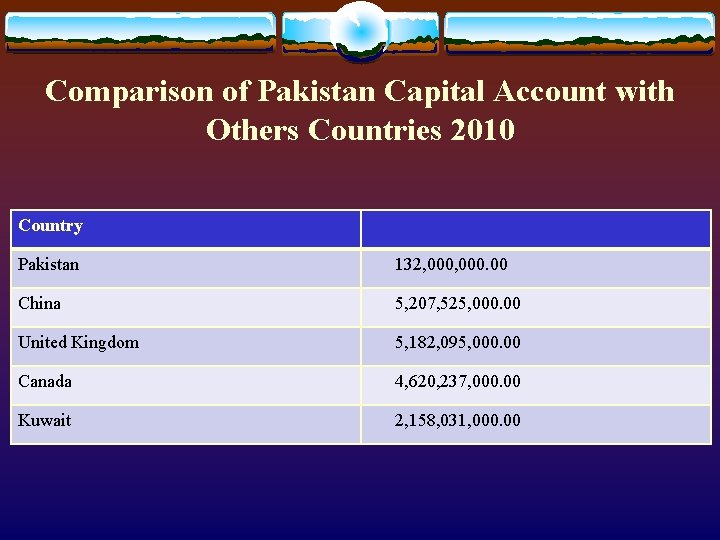 Comparison of Pakistan Capital Account with Others Countries 2010 Country Pakistan 132, 000. 00 Comparison of Pakistan Capital Account with Others Countries 2010 Country Pakistan 132, 000. 00