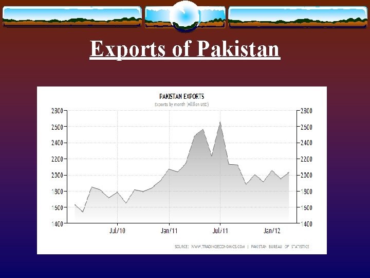 Exports of Pakistan Exports of Pakistan