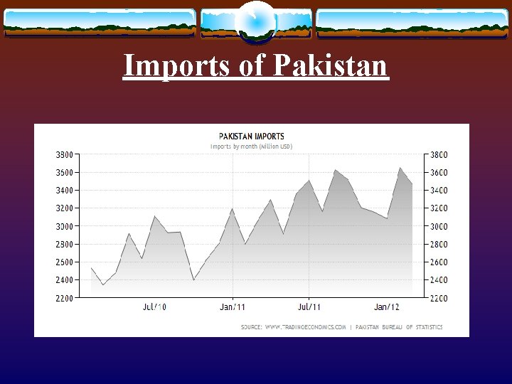 Imports of Pakistan Imports of Pakistan
