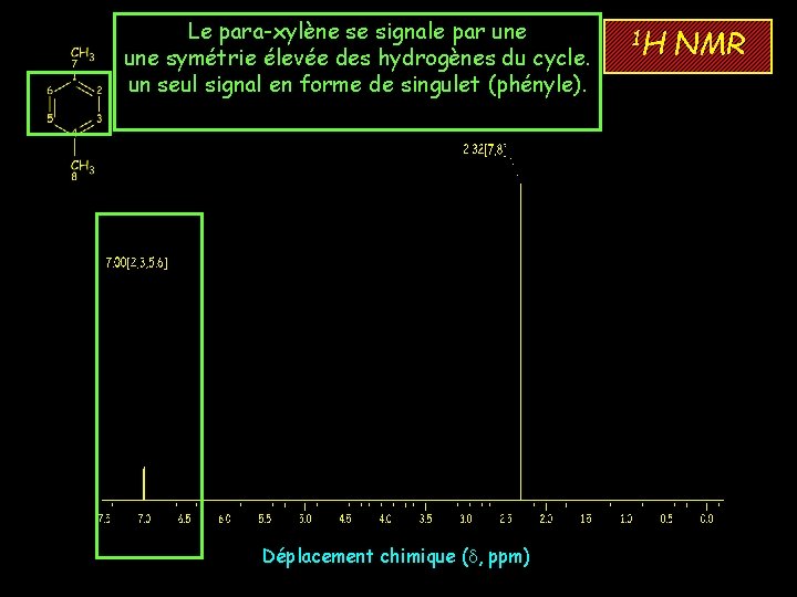 Le para-xylène se signale par une symétrie élevée des hydrogènes du cycle. un seul