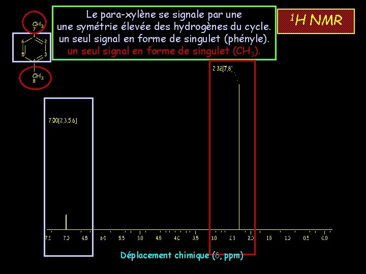 Le para-xylène se signale par une symétrie élevée des hydrogènes du cycle. un seul
