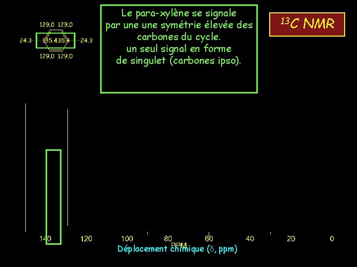 Le para-xylène se signale par une symétrie élevée des carbones du cycle. un seul