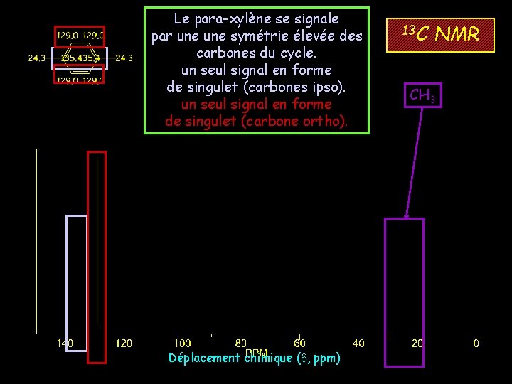 Le para-xylène se signale par une symétrie élevée des carbones du cycle. un seul