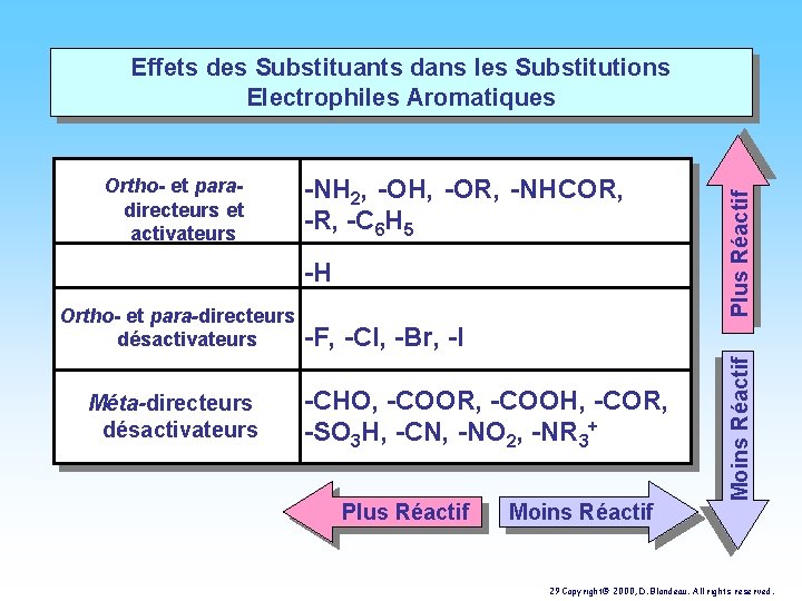 -NH 2, -OH, -OR, -NHCOR, -C 6 H 5 -H Ortho- et para-directeurs désactivateurs
