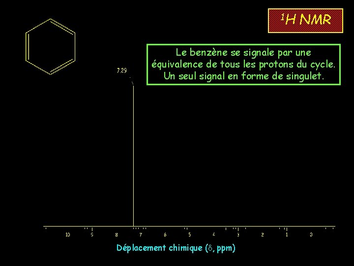 1 H NMR Le benzène se signale par une équivalence de tous les protons