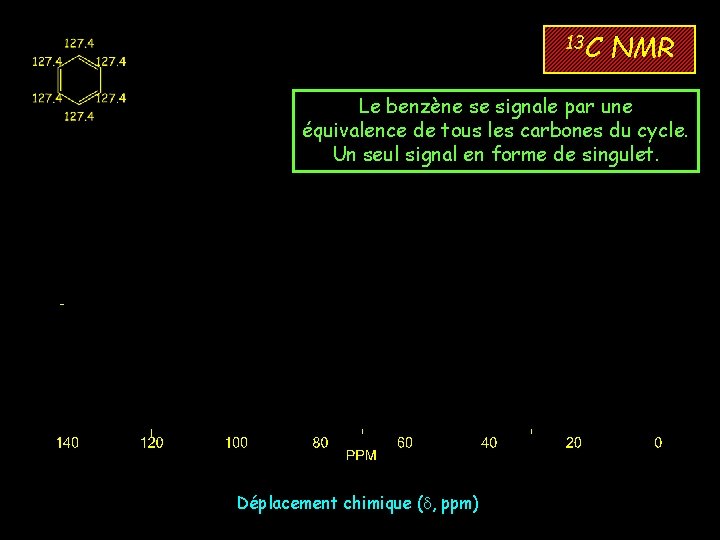 13 C NMR Le benzène se signale par une équivalence de tous les carbones