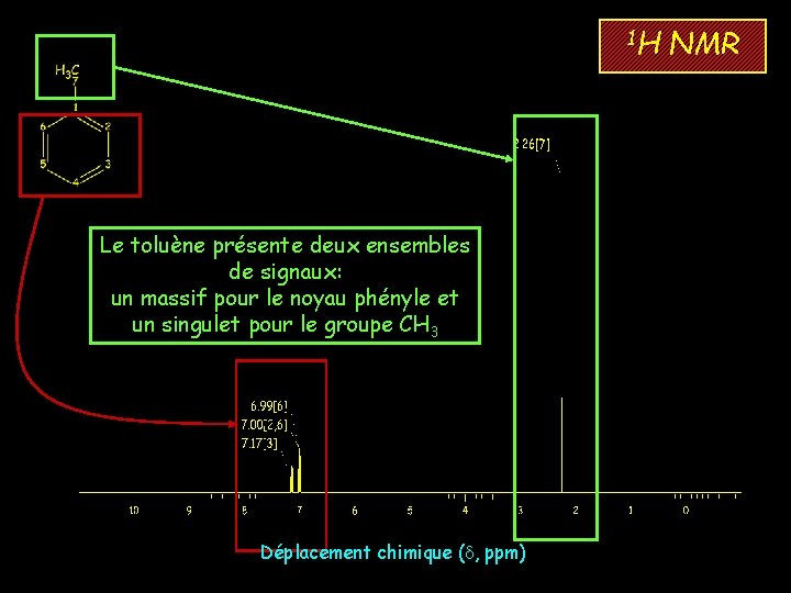 1 H Le toluène présente deux ensembles de signaux: un massif pour le noyau