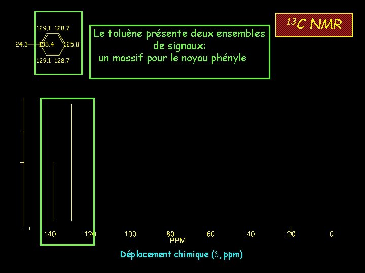 Le toluène présente deux ensembles de signaux: un massif pour le noyau phényle et