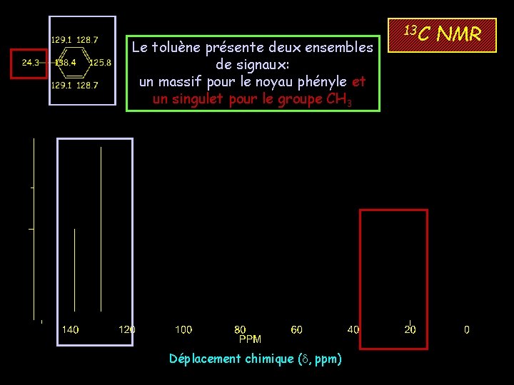 Le toluène présente deux ensembles de signaux: un massif pour le noyau phényle et