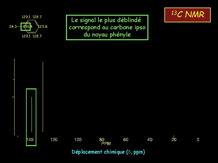 Le signal le plus déblindé correspond au carbone ipso du noyau phényle Déplacement chimique