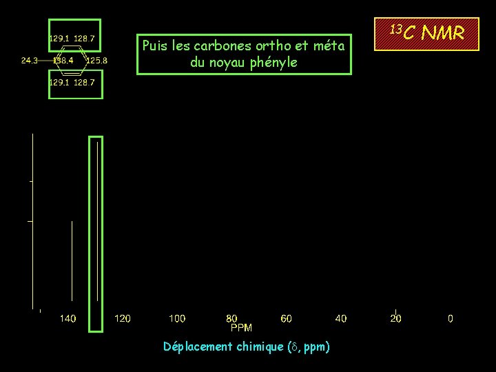 Puis les carbones ortho et méta du noyau phényle Déplacement chimique (d, ppm) 13