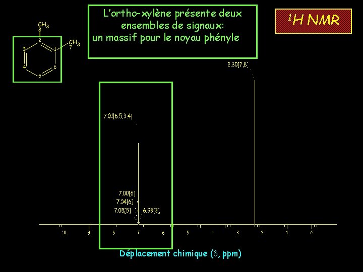 L’ortho-xylène présente deux ensembles de signaux: un massif pour le noyau phényle et un