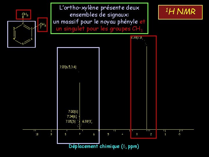 L’ortho-xylène présente deux ensembles de signaux: un massif pour le noyau phényle et un