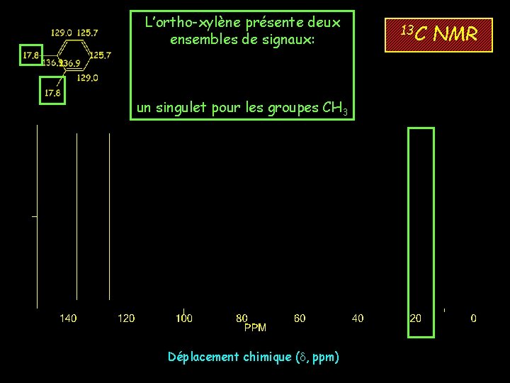L’ortho-xylène présente deux ensembles de signaux: le signal du carbone ipso, un signal unique