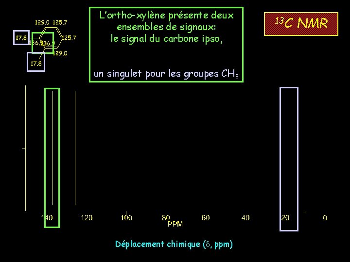 L’ortho-xylène présente deux ensembles de signaux: le signal du carbone ipso, un signal unique