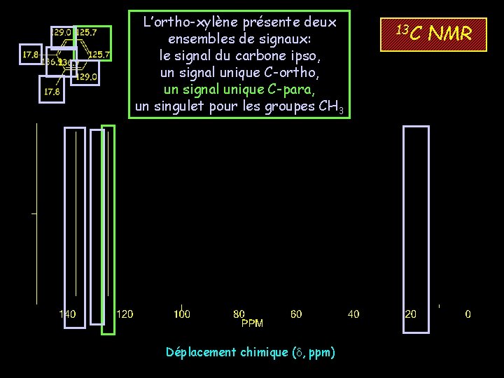 L’ortho-xylène présente deux ensembles de signaux: le signal du carbone ipso, un signal unique