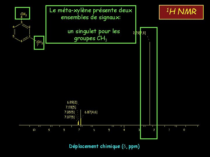 Le méta-xylène présente deux ensembles de signaux: un massif pour le noyau phényle et