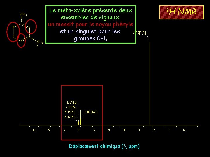 Le méta-xylène présente deux ensembles de signaux: un massif pour le noyau phényle et
